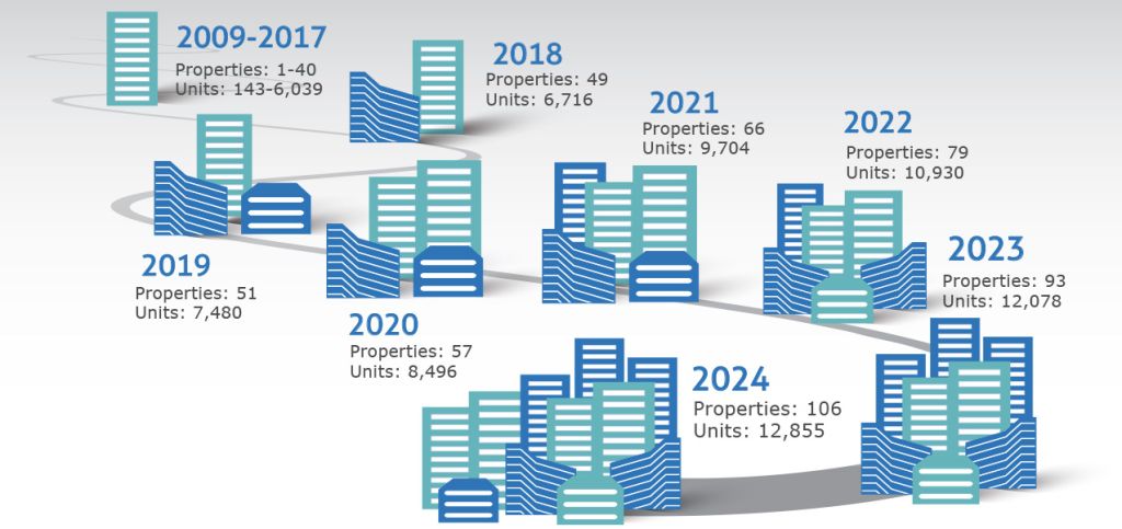 Organizational timeline showing dates and number of properties